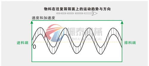 有機硅平面回轉(zhuǎn)篩