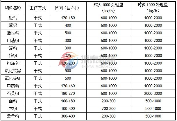 風包式氣流篩物料應用