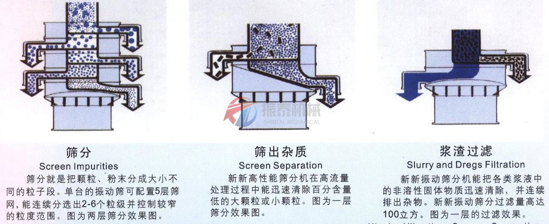 旋振篩篩分示意圖