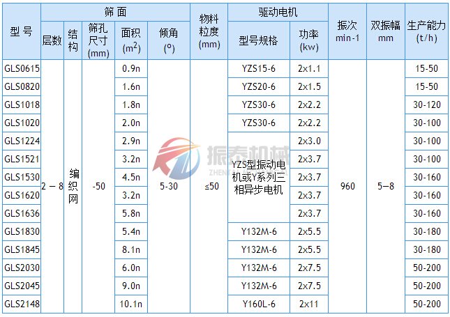 概率篩技術參數