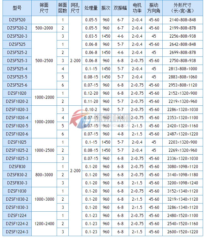 DZSF直線振動篩技術參數表1