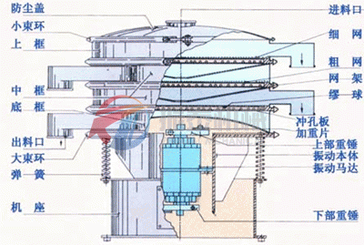 三次元振動(dòng)篩原理圖